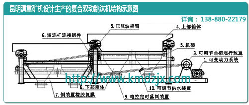 云南昆明滇重礦機(jī)的復(fù)合雙動(dòng)跳汰機(jī)結(jié)構(gòu)示意圖