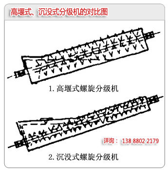 高堰式分級(jí)機(jī)和沉沒式分級(jí)機(jī)的區(qū)別對(duì)比圖
